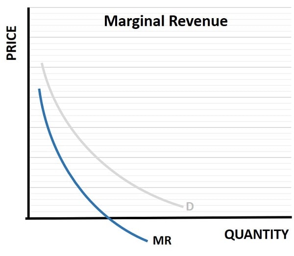 Marginal Revenue Curve Graph