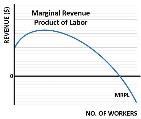 Marginal Revenue Product Graph Marginal Revenue Product Graph