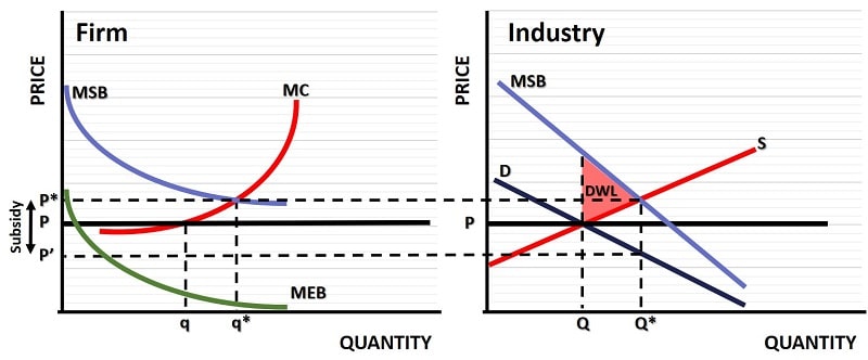 Marginal social benefit graph