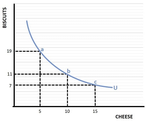 Marginal Utility Example
