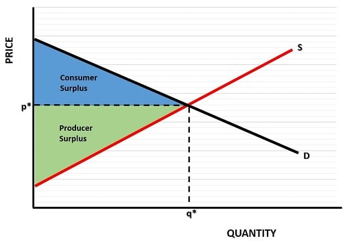 Market Equilibrium price and quantity