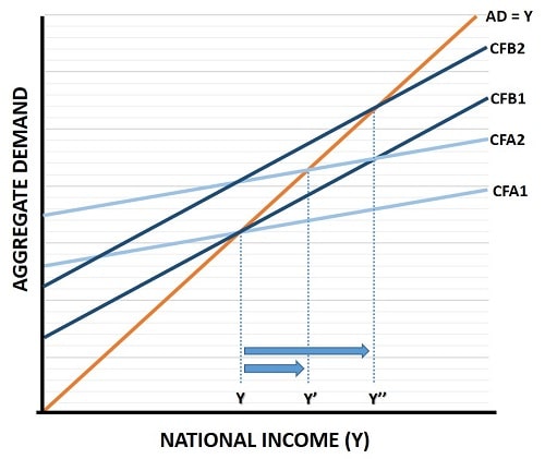Keynesian multiplier diagram