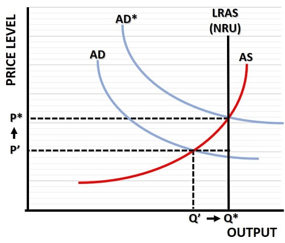 Natural Rate of Unemployment Graph