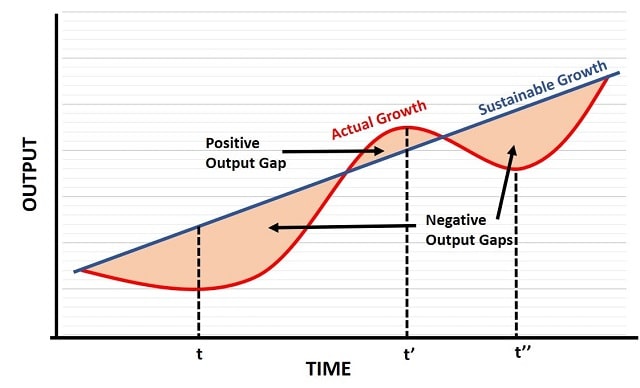 Bedst kom sammen undergrundsbane Negative Output Gap Definition & Graph