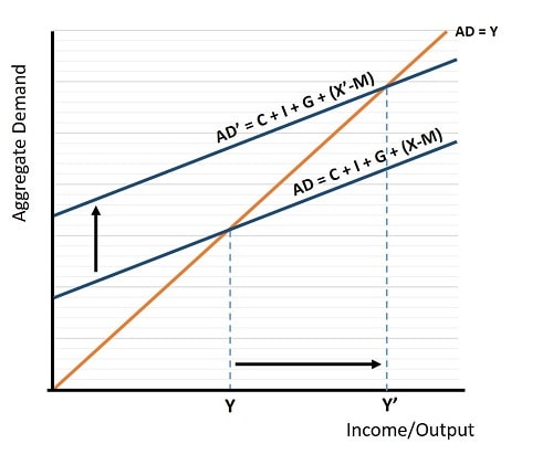 The Net Exports Effect in Economics, Explained