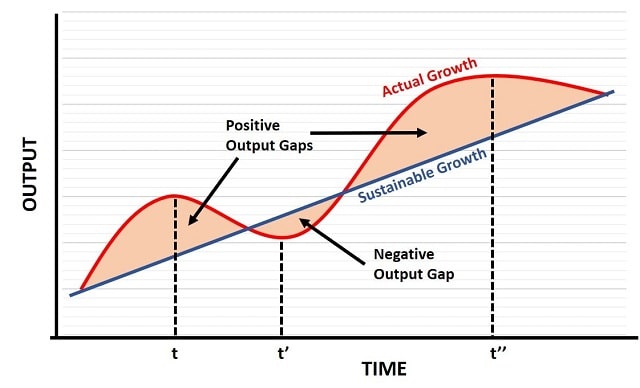 Output Gap Graph