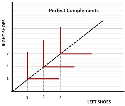 Perfect Complements Graph