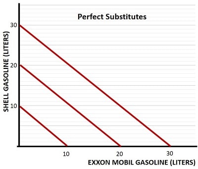 Perfect Substitutes Graph