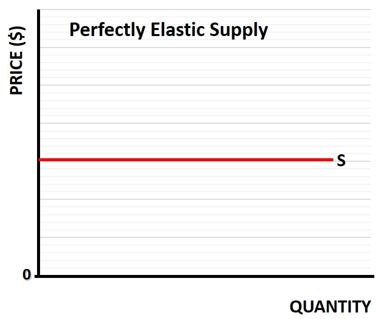 Perfectly Elastic Supply