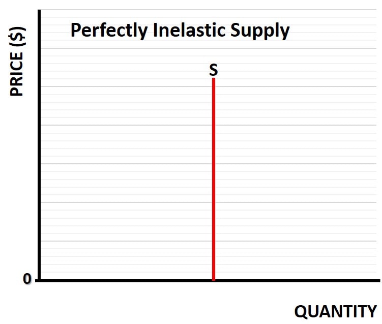 Perfectly Inelastic Supply Graph