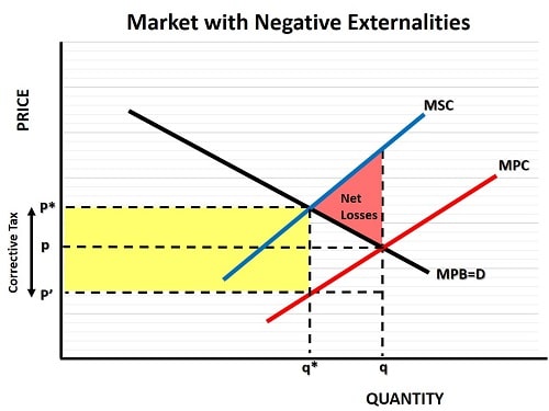Corrective Tax Graph
