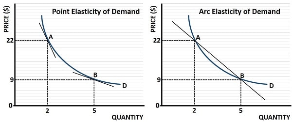 Point Elasticity of Demand and Arc Elasticity of Demand Graphs Point Elasticity of Demand and Arc Elasticity of Demand Graphs