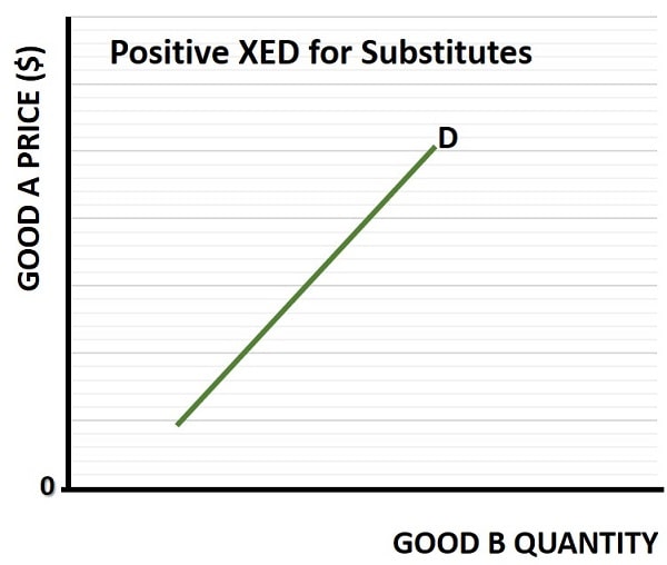 Positive Cross Price Elasticity Graph Positive Cross Price Elasticity Graph
