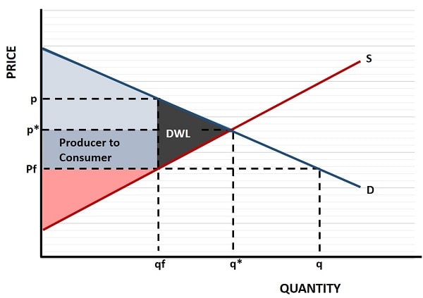 Price Ceiling Deadweight Loss Graph