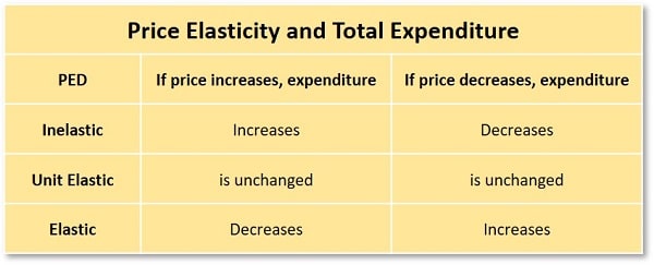 Price elasticity of demand table Price elasticity of demand table