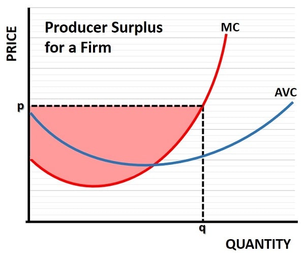 Producer Surplus Graph Producer Surplus Graph