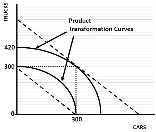 Product Transformation Curve