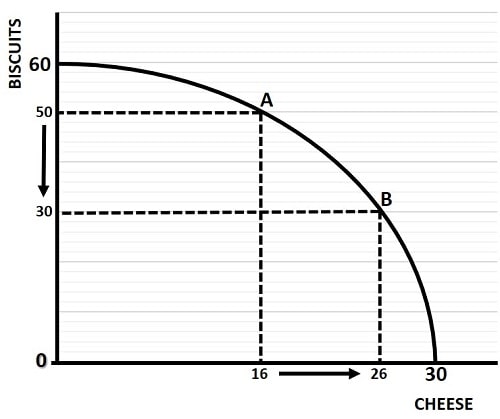 Production Possibilities Graph