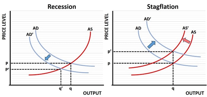 Recession Vs Stagflation