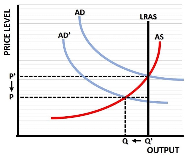 Recessionary Output Gap Graph