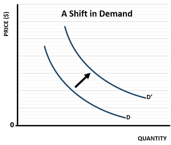 Shift in Demand