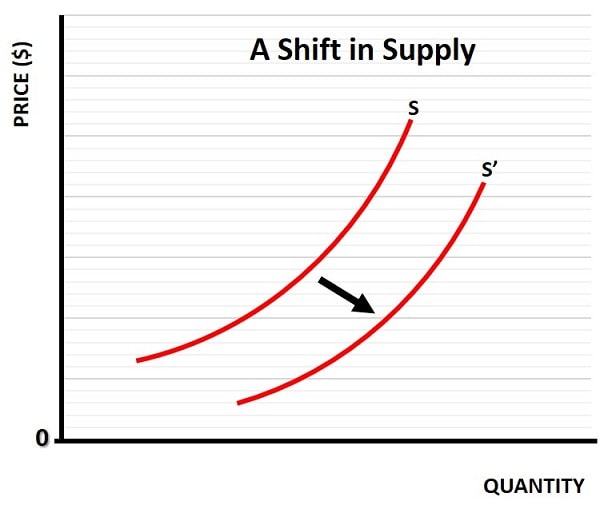 Shift in Supply
