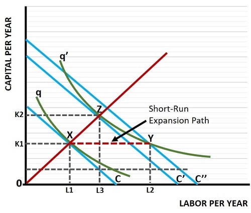 Short-Run Expansion Path Short-Run Expansion Path