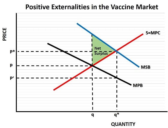 Graph of Socially Optimal Quantity with positive externalities