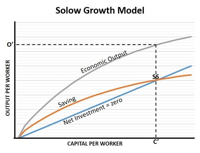 Solow growth model