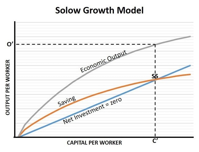 convergence hypothesis solow