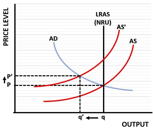 Causes of Stagflation