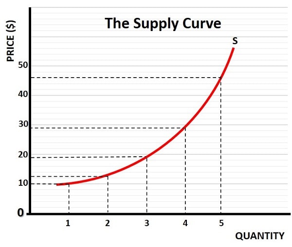 Supply Curve Graph