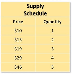 Supply Schedule