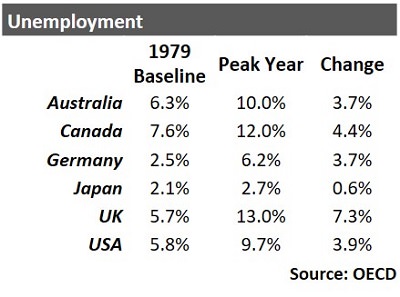 1980s recession unemployment data