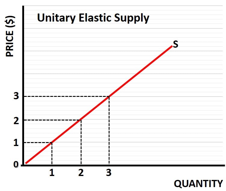 Unitary Elastic Supply Graph