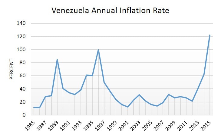 Venezuela Inflation