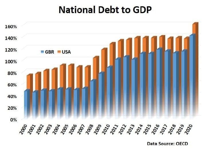 National Debt to GDP