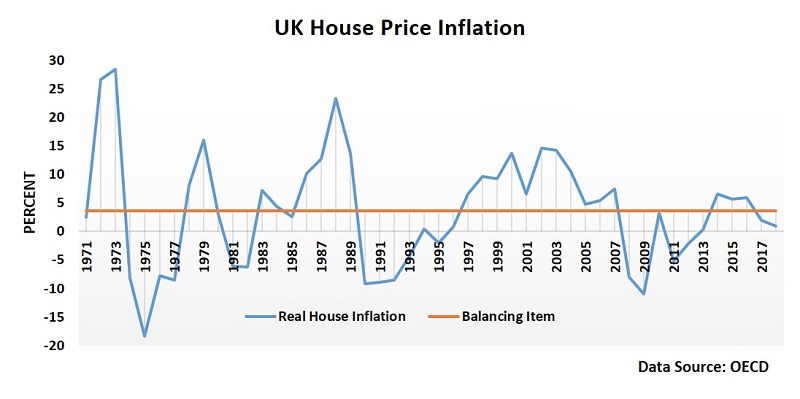 UK house price inflation