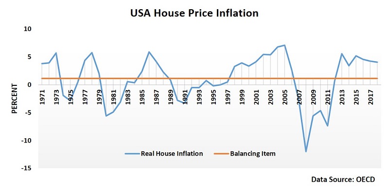 US house price inflation