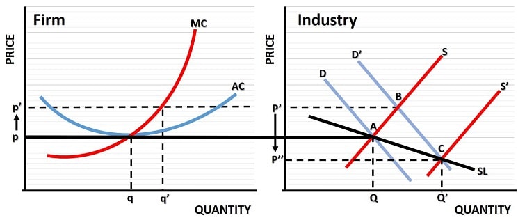 Decreasing Cost Industry Graph