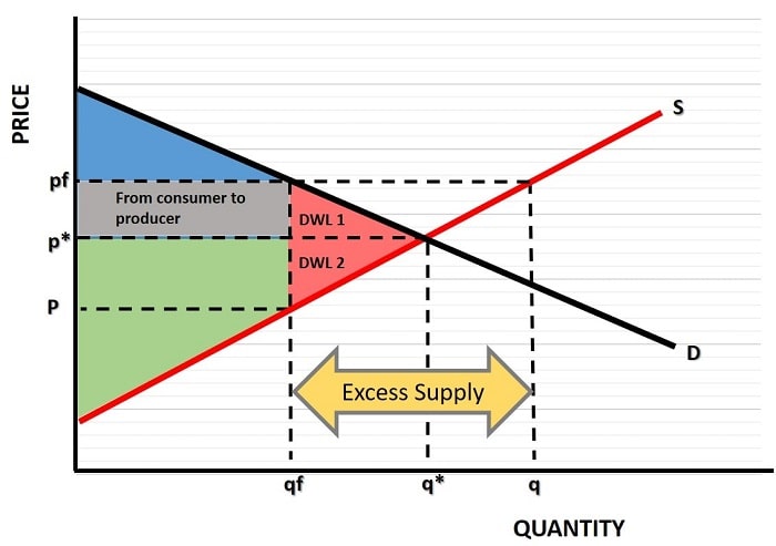 Excess Supply Graph