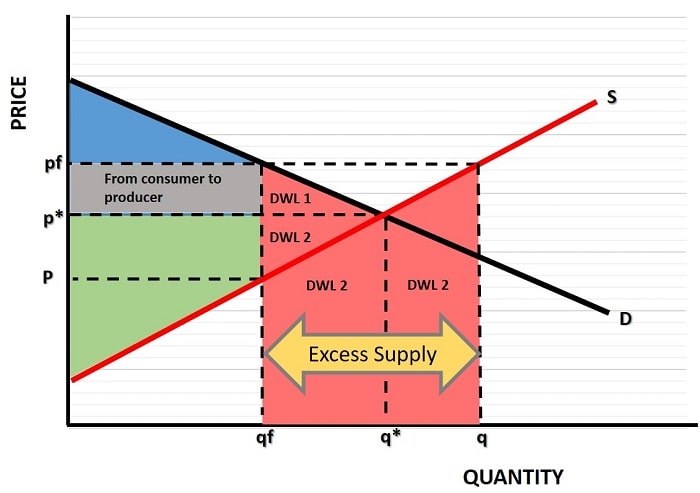 Excess Supply over-production